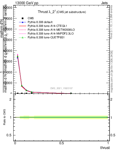 Plot of j.thrust in 13000 GeV pp collisions