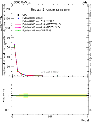 Plot of j.thrust in 13000 GeV pp collisions