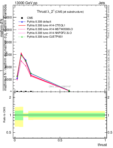 Plot of j.thrust in 13000 GeV pp collisions