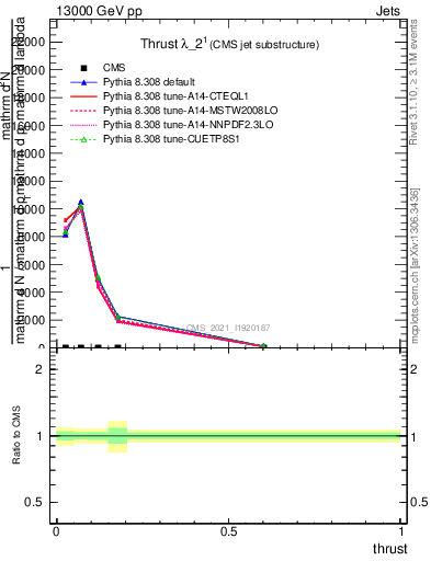 Plot of j.thrust in 13000 GeV pp collisions