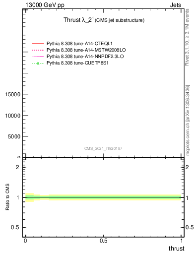 Plot of j.thrust in 13000 GeV pp collisions