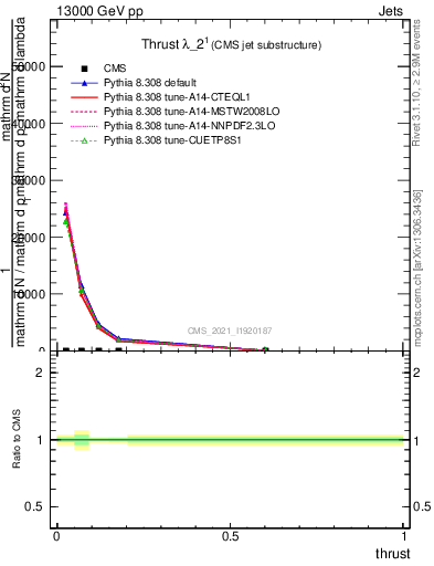 Plot of j.thrust in 13000 GeV pp collisions