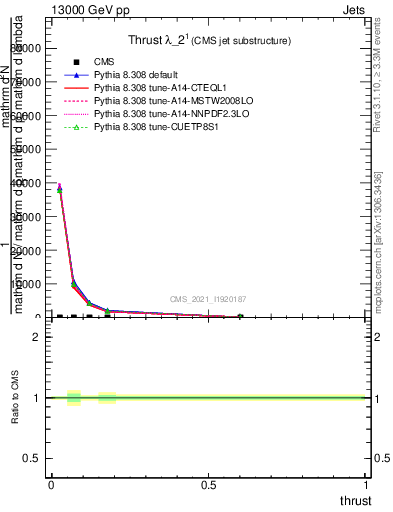 Plot of j.thrust in 13000 GeV pp collisions