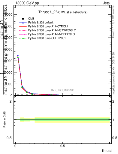 Plot of j.thrust in 13000 GeV pp collisions