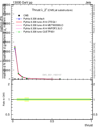 Plot of j.thrust in 13000 GeV pp collisions