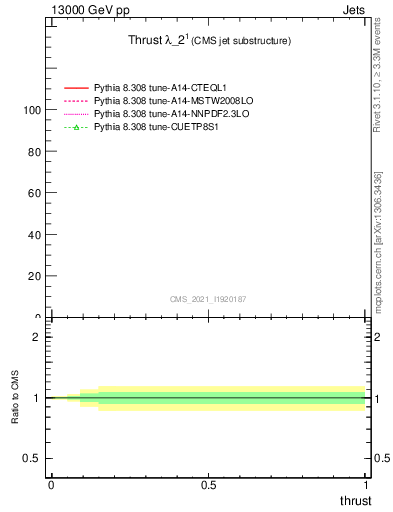 Plot of j.thrust in 13000 GeV pp collisions