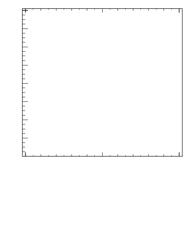 Plot of j.thrust in 13000 GeV pp collisions