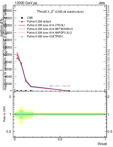 Plot of j.thrust in 13000 GeV pp collisions