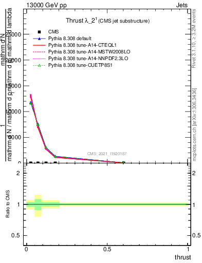 Plot of j.thrust in 13000 GeV pp collisions