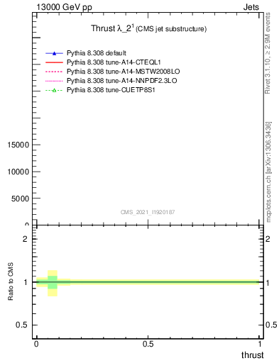 Plot of j.thrust in 13000 GeV pp collisions