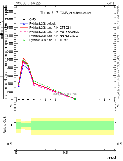 Plot of j.thrust in 13000 GeV pp collisions