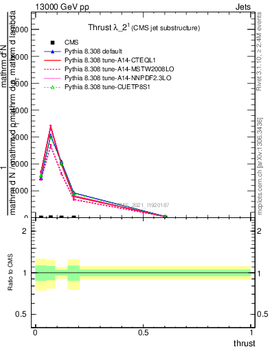 Plot of j.thrust in 13000 GeV pp collisions