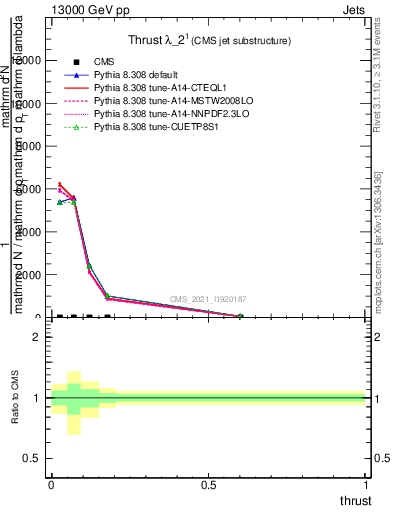 Plot of j.thrust in 13000 GeV pp collisions