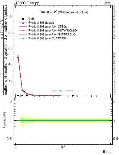 Plot of j.thrust in 13000 GeV pp collisions