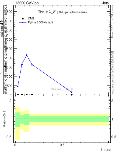 Plot of j.thrust in 13000 GeV pp collisions