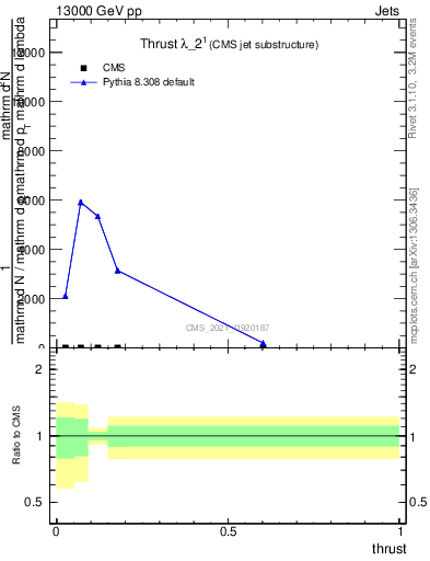 Plot of j.thrust in 13000 GeV pp collisions