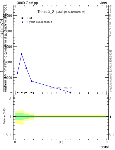 Plot of j.thrust in 13000 GeV pp collisions