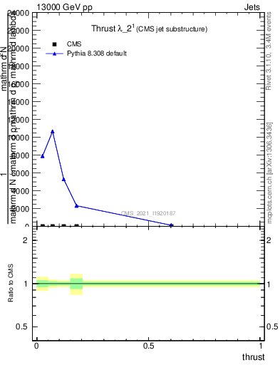 Plot of j.thrust in 13000 GeV pp collisions