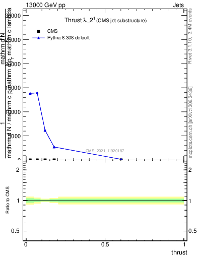 Plot of j.thrust in 13000 GeV pp collisions