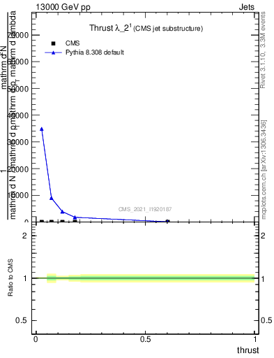 Plot of j.thrust in 13000 GeV pp collisions