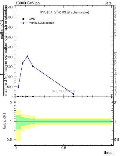 Plot of j.thrust in 13000 GeV pp collisions