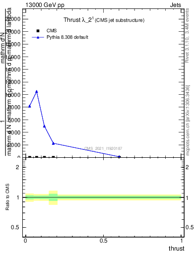 Plot of j.thrust in 13000 GeV pp collisions