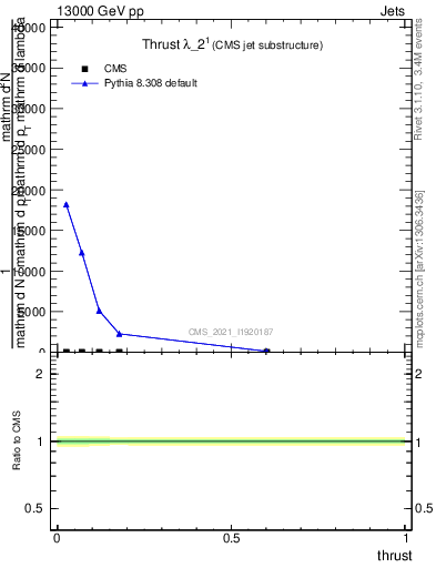 Plot of j.thrust in 13000 GeV pp collisions