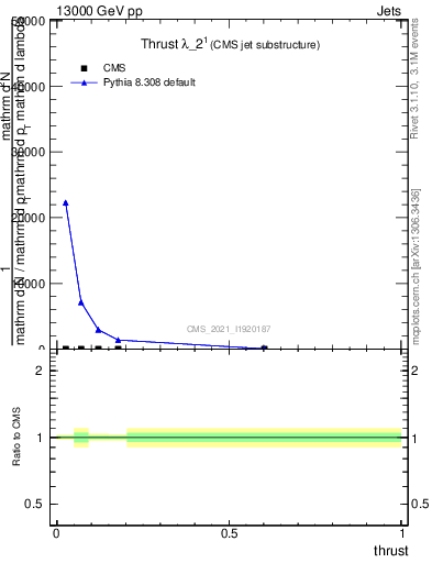 Plot of j.thrust in 13000 GeV pp collisions