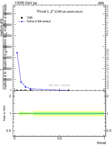 Plot of j.thrust in 13000 GeV pp collisions