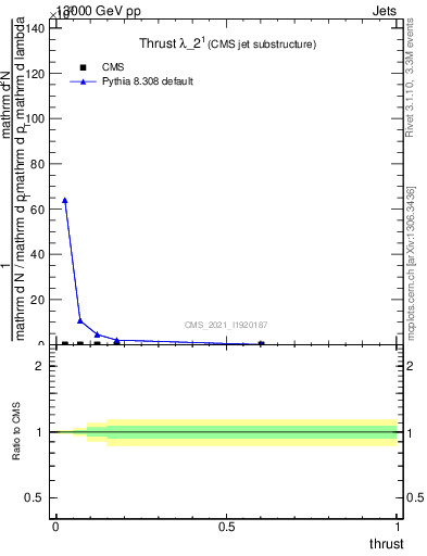 Plot of j.thrust in 13000 GeV pp collisions