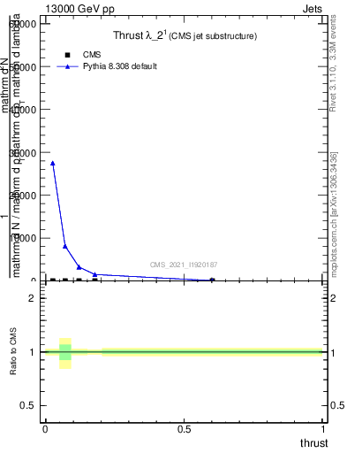 Plot of j.thrust in 13000 GeV pp collisions