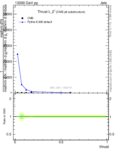 Plot of j.thrust in 13000 GeV pp collisions