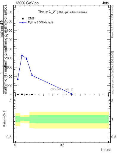 Plot of j.thrust in 13000 GeV pp collisions