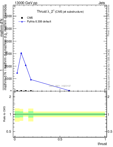 Plot of j.thrust in 13000 GeV pp collisions