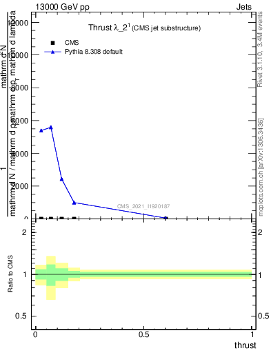 Plot of j.thrust in 13000 GeV pp collisions