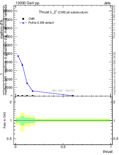 Plot of j.thrust in 13000 GeV pp collisions