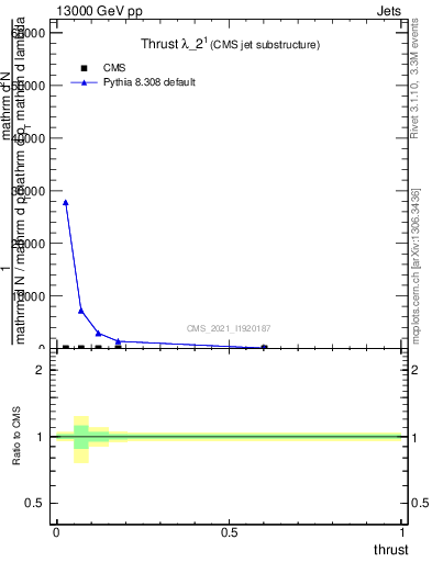 Plot of j.thrust in 13000 GeV pp collisions