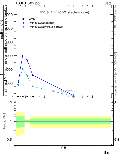 Plot of j.thrust in 13000 GeV pp collisions