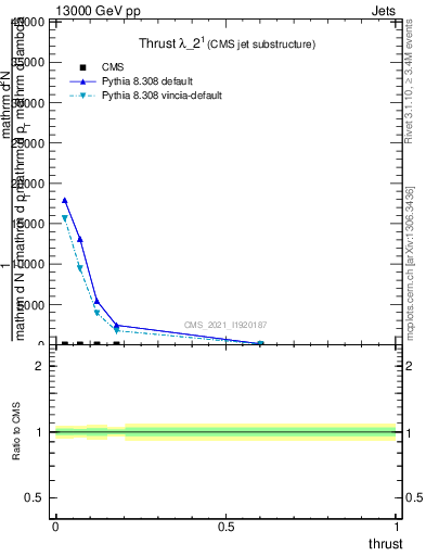 Plot of j.thrust in 13000 GeV pp collisions