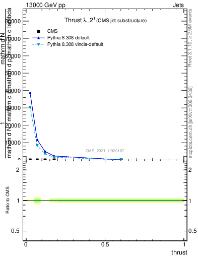 Plot of j.thrust in 13000 GeV pp collisions