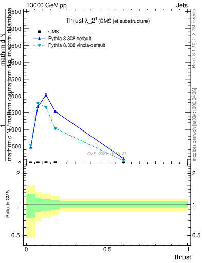 Plot of j.thrust in 13000 GeV pp collisions