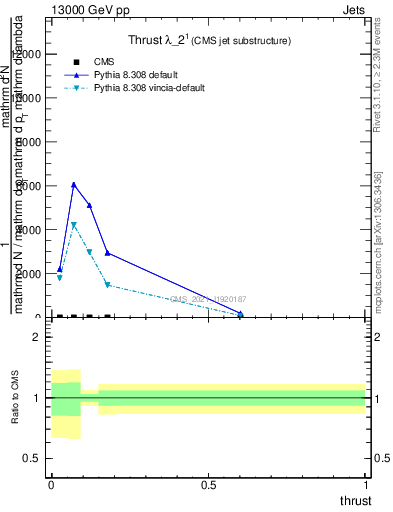 Plot of j.thrust in 13000 GeV pp collisions