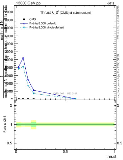 Plot of j.thrust in 13000 GeV pp collisions