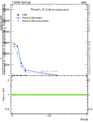 Plot of j.thrust in 13000 GeV pp collisions