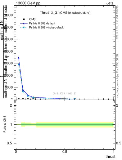 Plot of j.thrust in 13000 GeV pp collisions