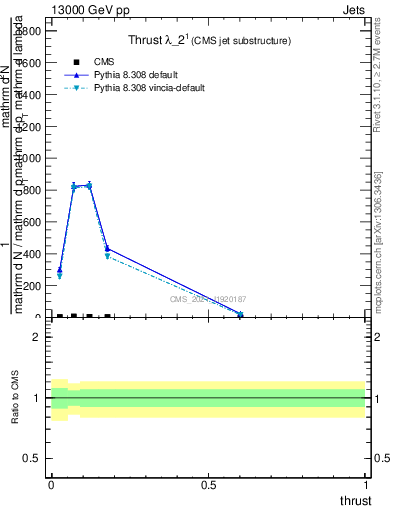 Plot of j.thrust in 13000 GeV pp collisions