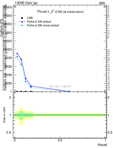 Plot of j.thrust in 13000 GeV pp collisions