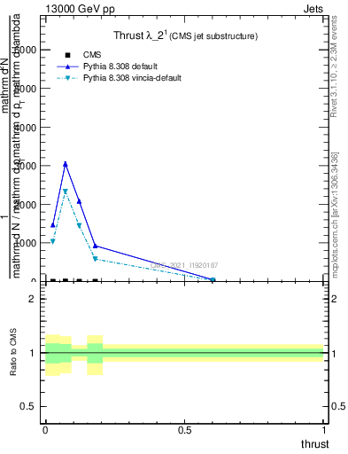 Plot of j.thrust in 13000 GeV pp collisions