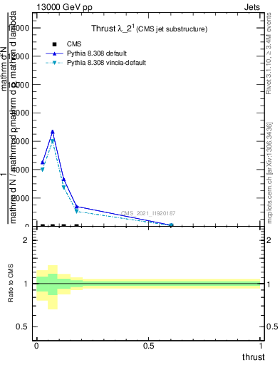 Plot of j.thrust in 13000 GeV pp collisions