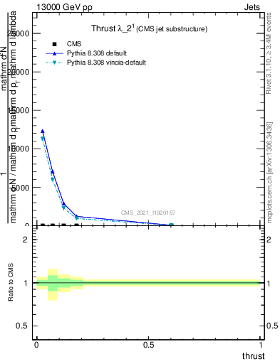 Plot of j.thrust in 13000 GeV pp collisions